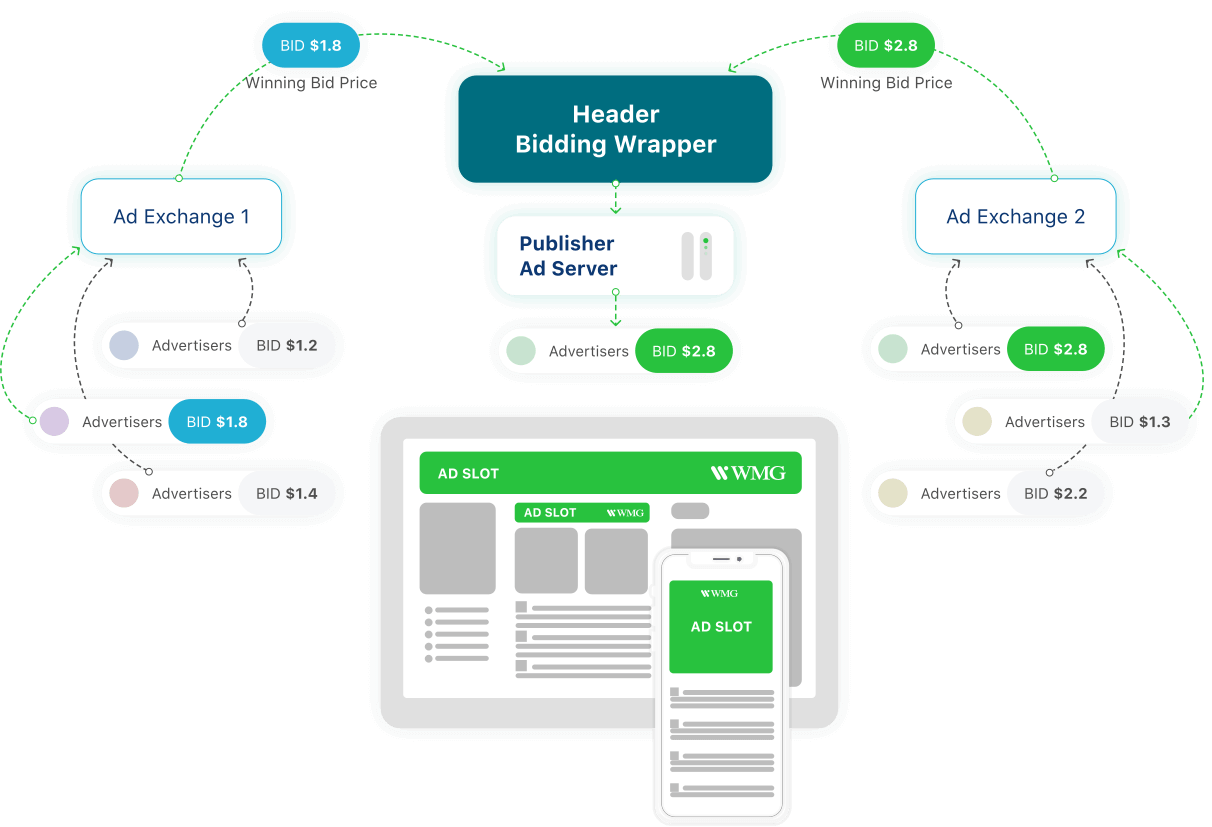 Header Bidding Explained Header Bidding vs Waterfall Wirelogs