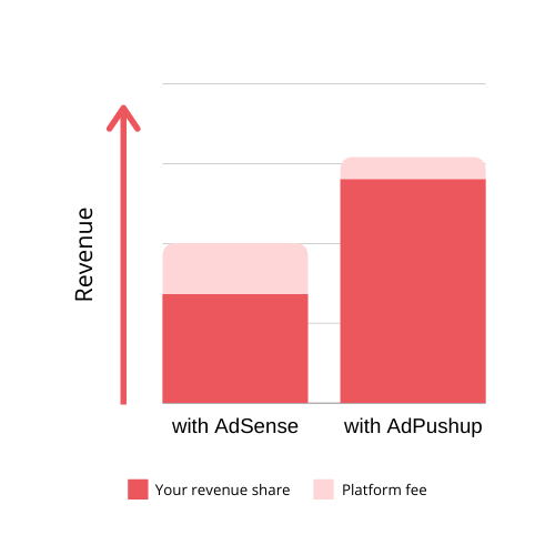 AdPushup vs Google AdSense Revenue Share